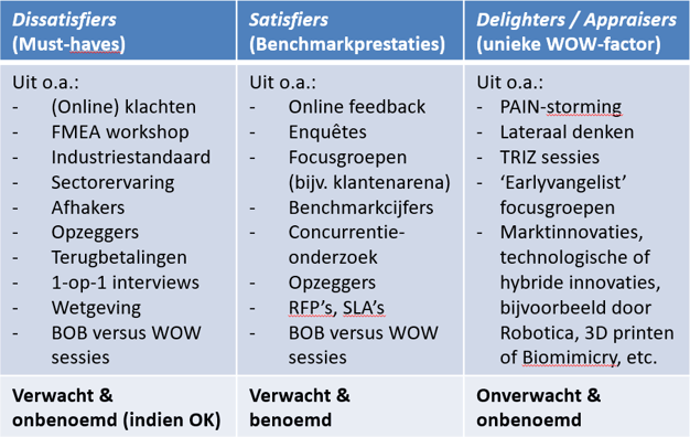 Verschillende methodes per Kano analyse categorie