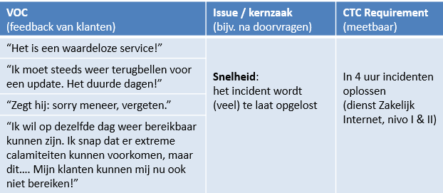 CTC matrix voorbeeld