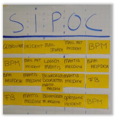 Voorbeeld SIPOC in workshop stijl