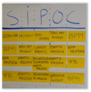 Voorbeeld SIPOC in workshop stijl