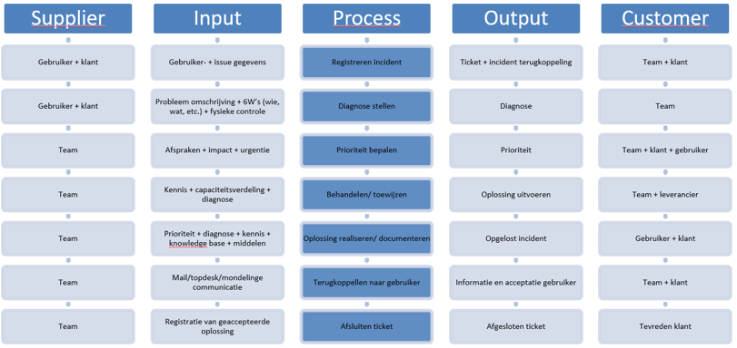 Voorbeeld SIPOC ICT diensten