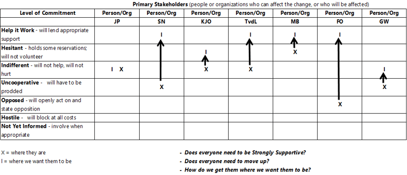 Voorbeeld template stakeholder analyse 