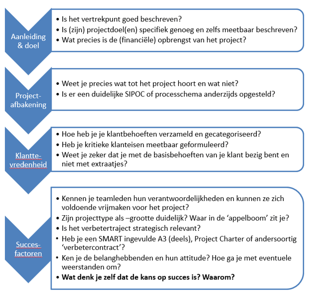 Define tollgate review checklist