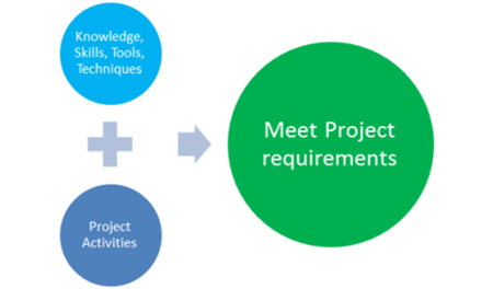 Project management definitie