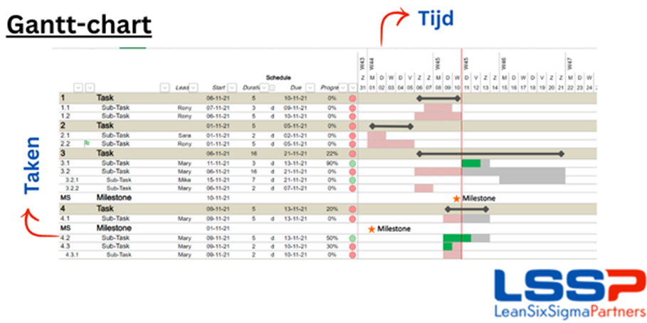 project management: Gantt chart