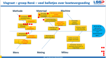 Faciliteren van een workshop