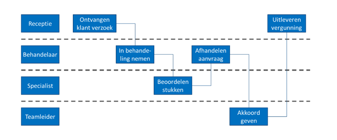 swimlane diagram