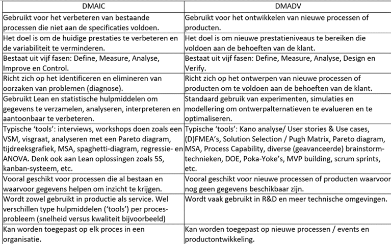 DMAIC vs DMADV: De verschillen en overeenkomsten
