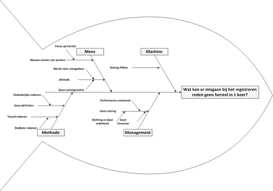 Voorbeeld meetfoutanalyse in workshop