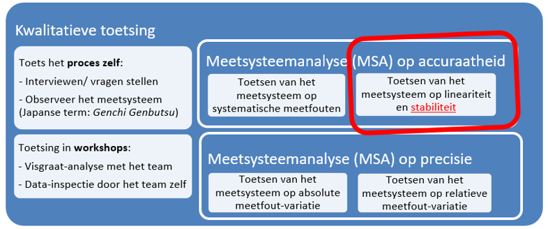 Toetsen van het meetsysteem op stabiliteit