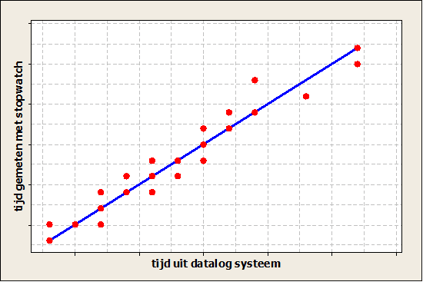 Scatterplot waarin de lineaire relatie wordt getoond tussen de automatische en handmatig gemeten hersteltijd. 