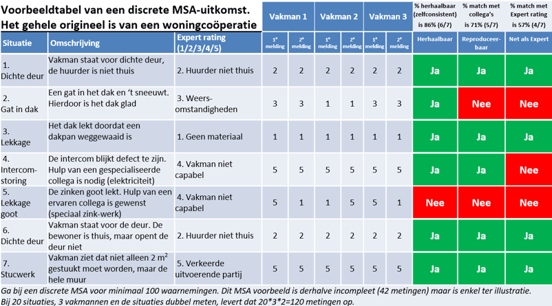 Voorbeeldtabel van een discrete MSA-uitkomst