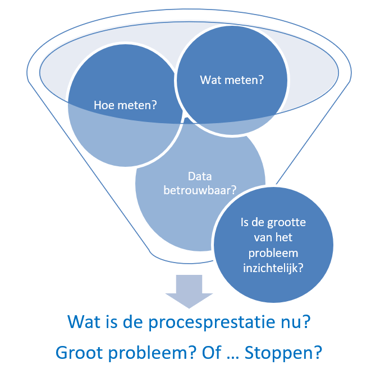 Hoe groot is het probleem en wat moet er gemeten worden