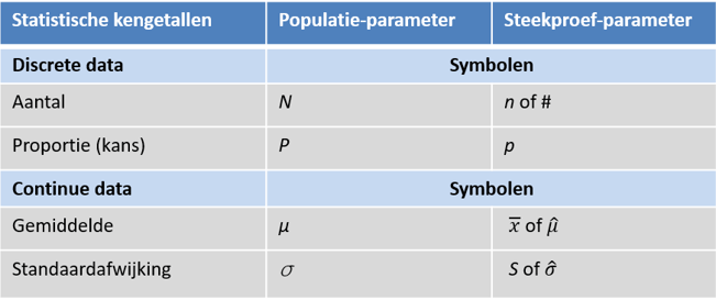 Statistische symbolen per kengetal