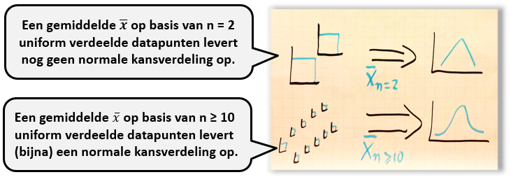 De centrale limietstelling