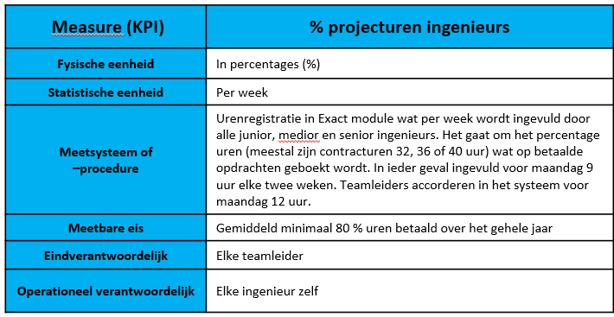 Operationele definitie voorbeeld 2