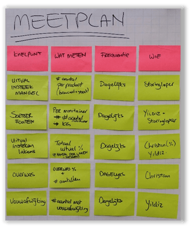 Voorbeeld meetplan