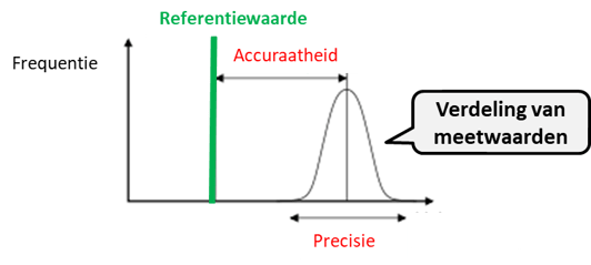 Verdeling van meetwaarden 