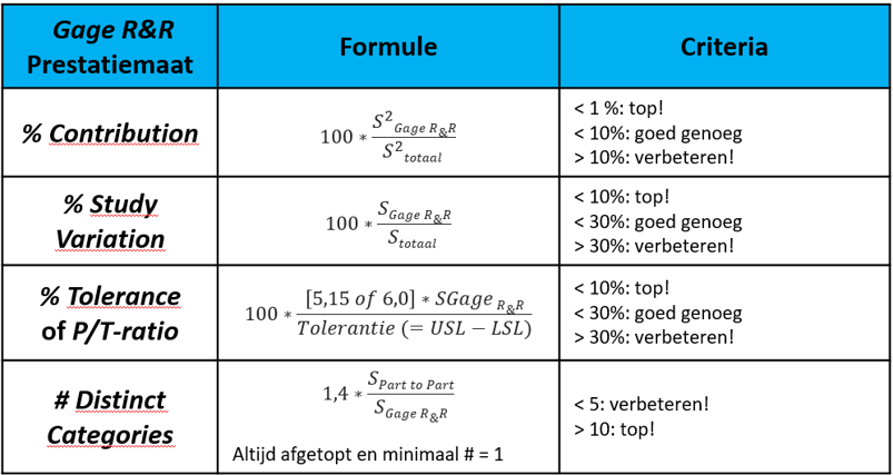 Gage R&R prestatiematen, formules en bijbehorende criteria