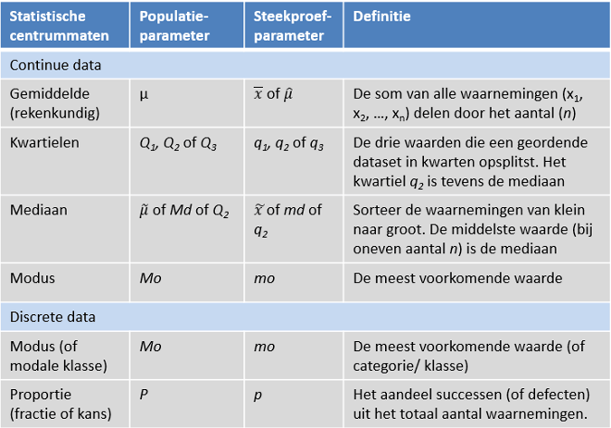 Centrummaten en hun definitie