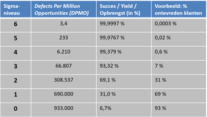 De zes sigma niveaus in percentages