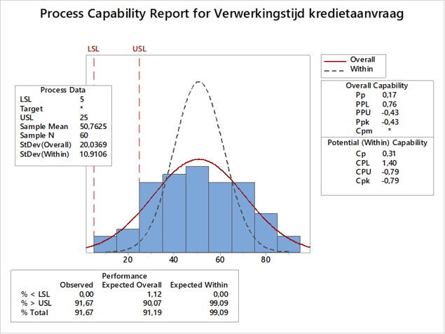 Voorbeeld proces prestatie analyse