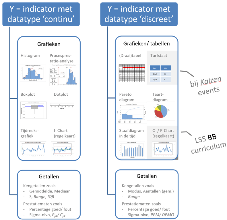 Overzicht voor gangbare statistische grafieken en getallen in de nulmeting