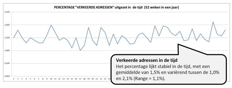 Voorbeeld tijdreeksgrafiek