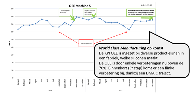 KPI OEE in een tijdreeksgrafiek