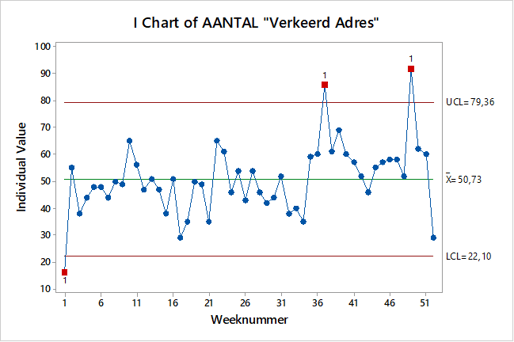 Voorbeeld control chart in aantallen