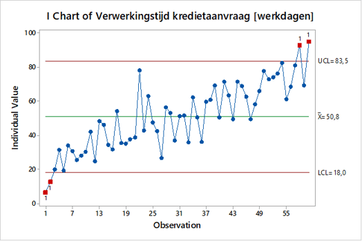Voorbeeld control chart in tijd
