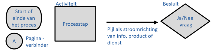 basisvormen van procesbeschrijving