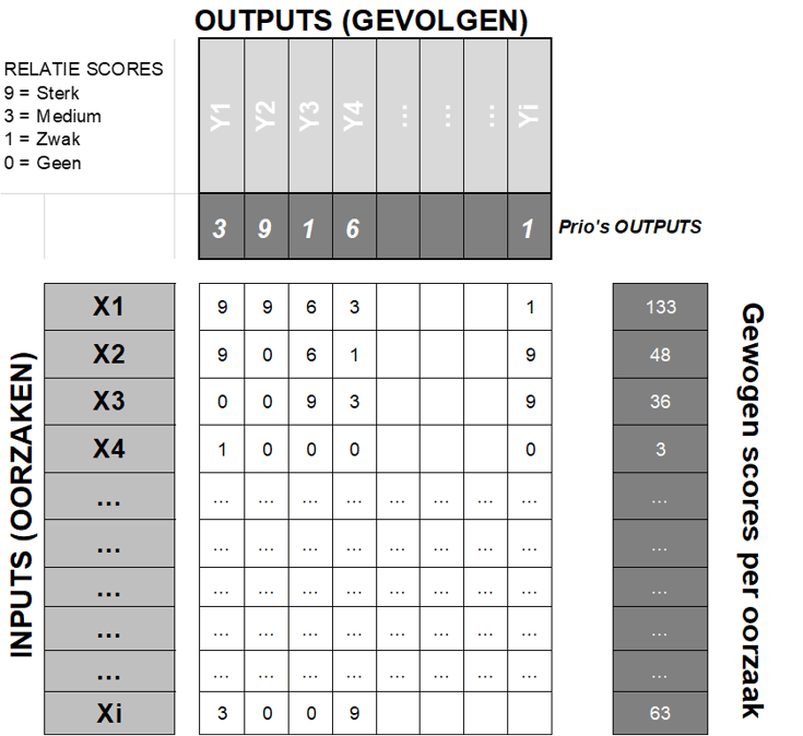 Voorbeeld oorzaak en gevolg matrix
