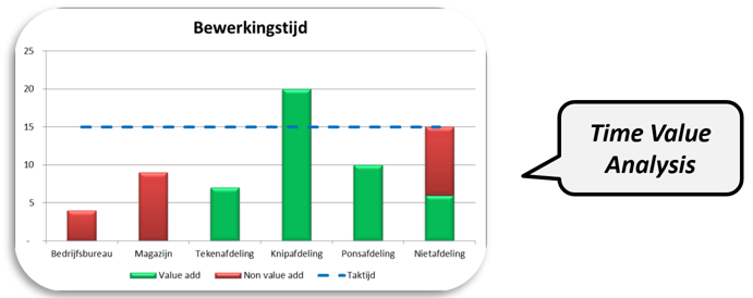 Voorbeeld time value analysis
