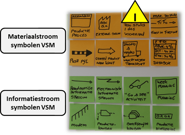 Symbolen value stream map