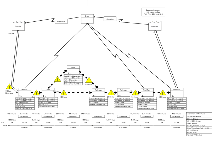 Voorbeeld value stream map