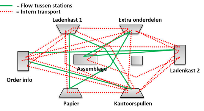Visualisatie van een spaghettidiagram