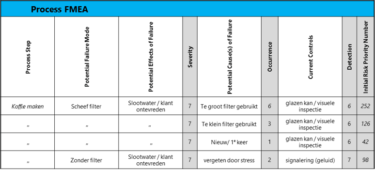 Voorbeeld proces FMEA