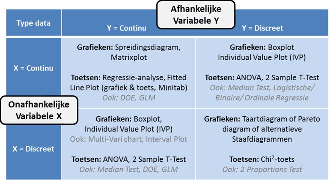 Tabel van welke grafiek en hypothesetoetsen bij welke type data
