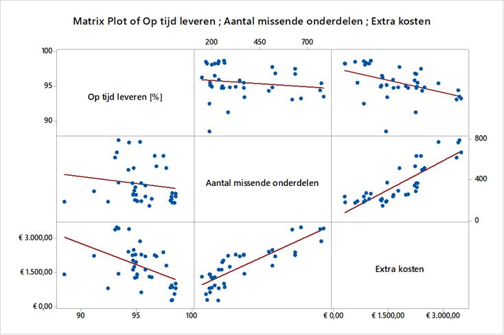 Matrixplot voorbeeld