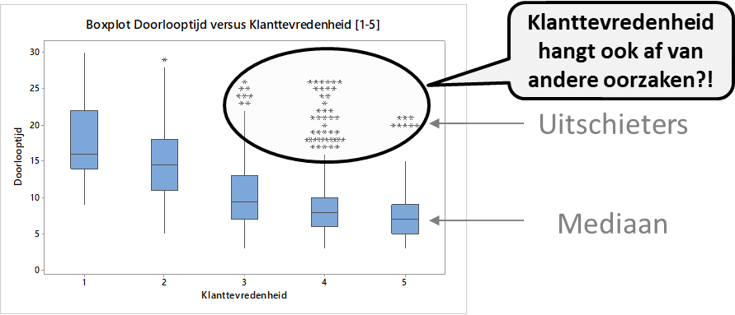 Boxplot doorlooptijd voorbeeld 
