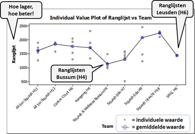 Individual value plot voorbeeld