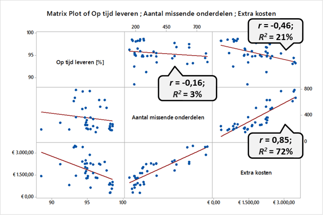 Matrixplot met sterktematen r en R2