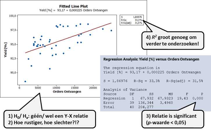 Voorbeeld regressieanalyse
