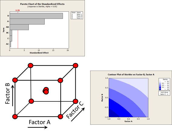 Analyse resultaten minitab