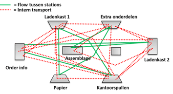Voorbeeld spaghettidiagram