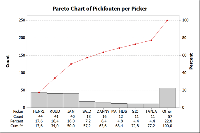 Voorbeeld pareto diagram