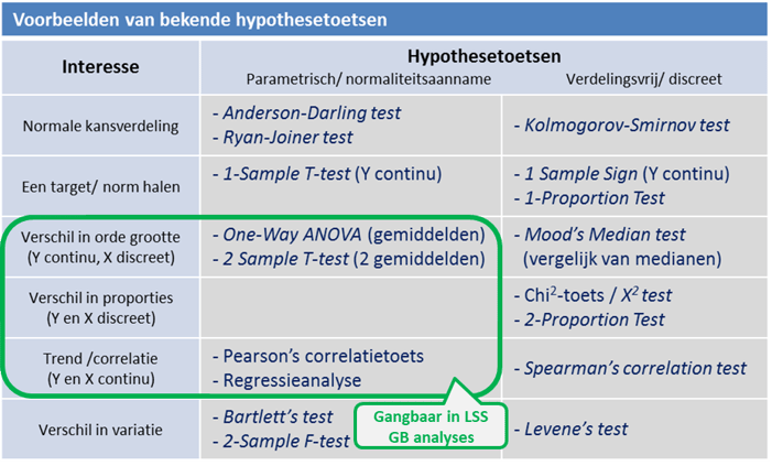 Voorbeelden van bekende hypothesetoetsen