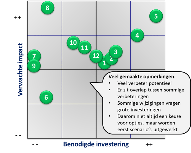 Voorbeeld effort benefit diagram