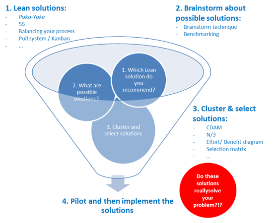Visualisatie improve-fase